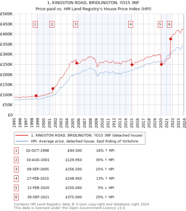 1, KINGSTON ROAD, BRIDLINGTON, YO15 3NF: Price paid vs HM Land Registry's House Price Index