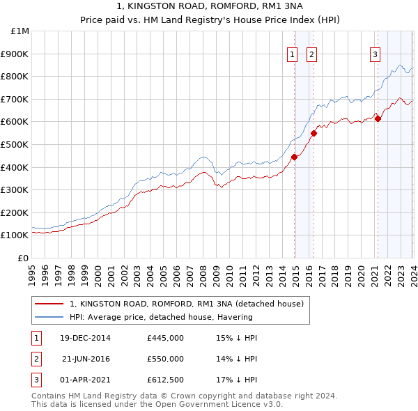 1, KINGSTON ROAD, ROMFORD, RM1 3NA: Price paid vs HM Land Registry's House Price Index