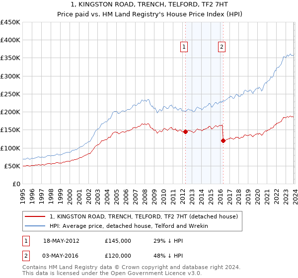 1, KINGSTON ROAD, TRENCH, TELFORD, TF2 7HT: Price paid vs HM Land Registry's House Price Index