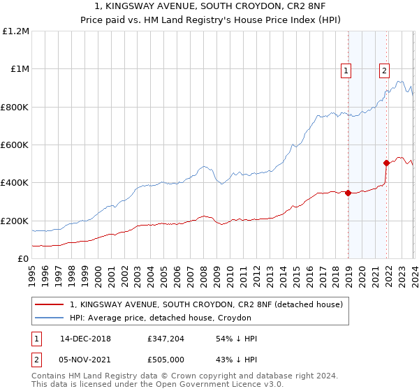 1, KINGSWAY AVENUE, SOUTH CROYDON, CR2 8NF: Price paid vs HM Land Registry's House Price Index