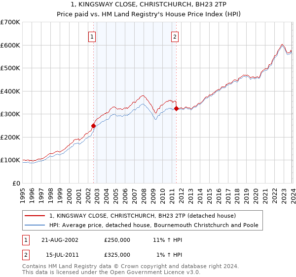 1, KINGSWAY CLOSE, CHRISTCHURCH, BH23 2TP: Price paid vs HM Land Registry's House Price Index