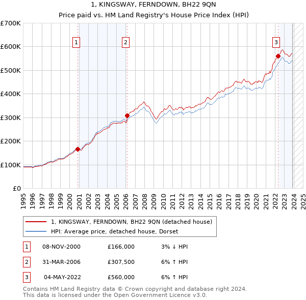 1, KINGSWAY, FERNDOWN, BH22 9QN: Price paid vs HM Land Registry's House Price Index