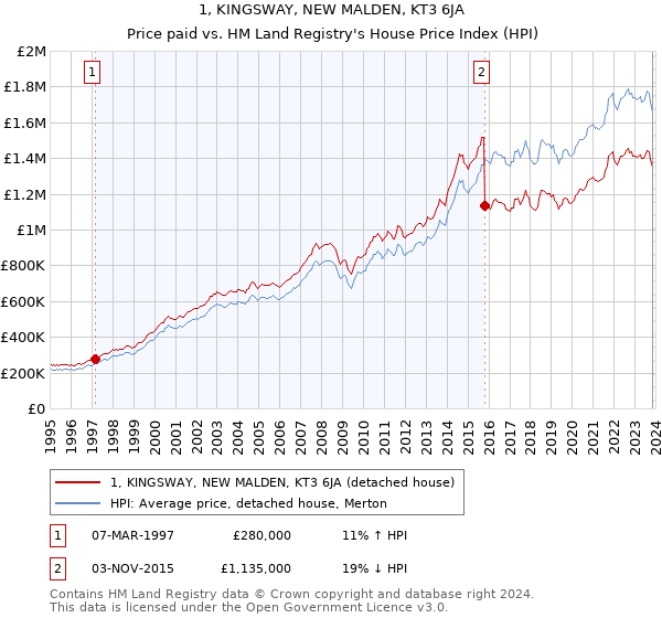 1, KINGSWAY, NEW MALDEN, KT3 6JA: Price paid vs HM Land Registry's House Price Index