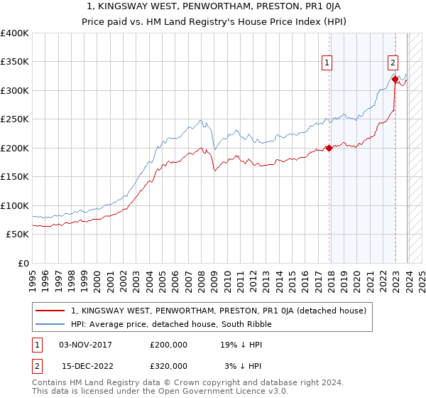 1, KINGSWAY WEST, PENWORTHAM, PRESTON, PR1 0JA: Price paid vs HM Land Registry's House Price Index