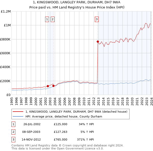 1, KINGSWOOD, LANGLEY PARK, DURHAM, DH7 9WA: Price paid vs HM Land Registry's House Price Index