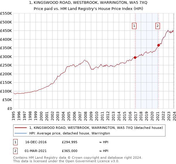1, KINGSWOOD ROAD, WESTBROOK, WARRINGTON, WA5 7XQ: Price paid vs HM Land Registry's House Price Index