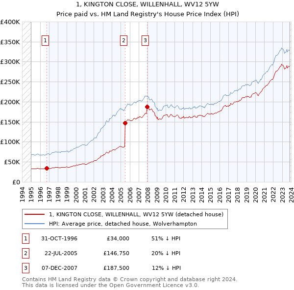 1, KINGTON CLOSE, WILLENHALL, WV12 5YW: Price paid vs HM Land Registry's House Price Index