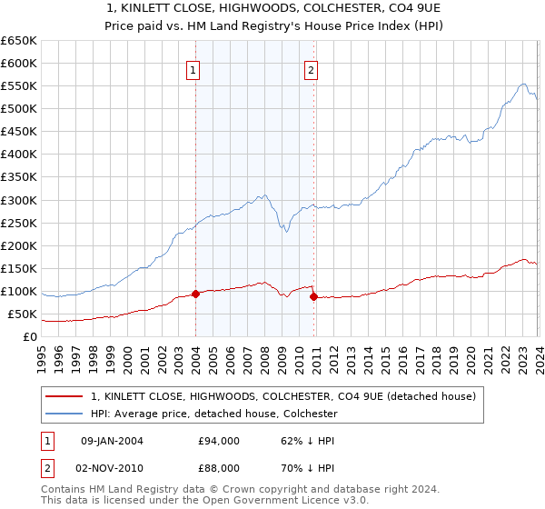 1, KINLETT CLOSE, HIGHWOODS, COLCHESTER, CO4 9UE: Price paid vs HM Land Registry's House Price Index