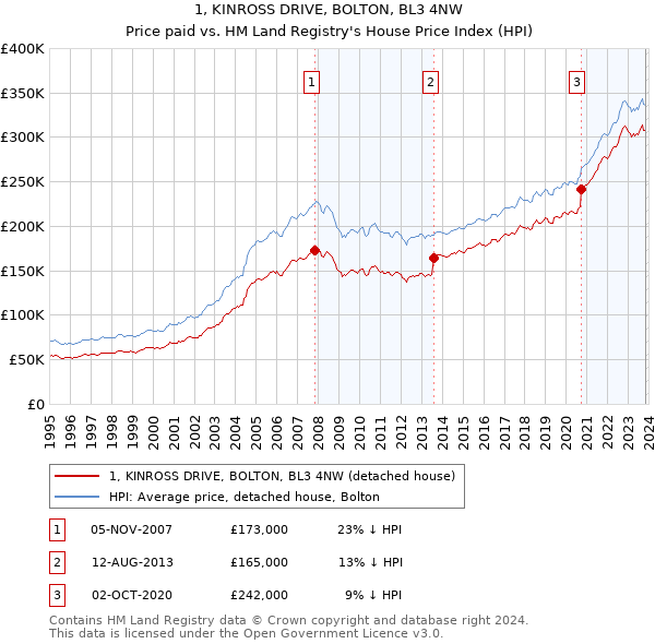 1, KINROSS DRIVE, BOLTON, BL3 4NW: Price paid vs HM Land Registry's House Price Index