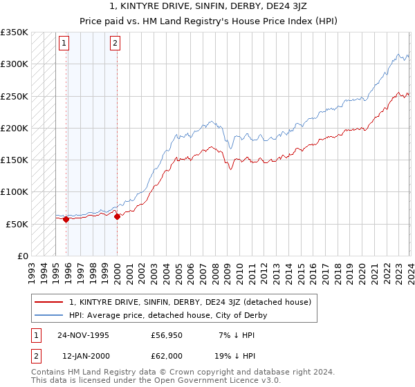 1, KINTYRE DRIVE, SINFIN, DERBY, DE24 3JZ: Price paid vs HM Land Registry's House Price Index