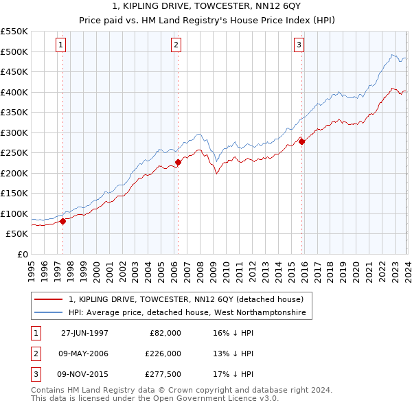 1, KIPLING DRIVE, TOWCESTER, NN12 6QY: Price paid vs HM Land Registry's House Price Index