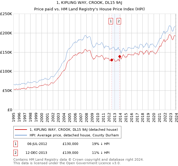 1, KIPLING WAY, CROOK, DL15 9AJ: Price paid vs HM Land Registry's House Price Index