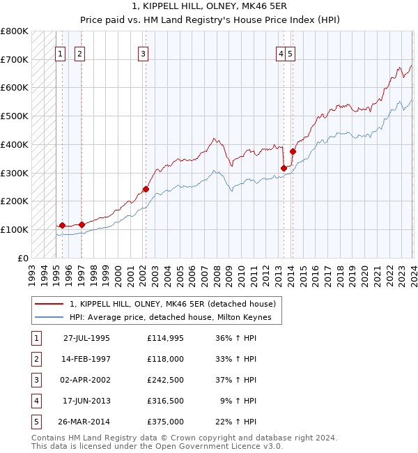 1, KIPPELL HILL, OLNEY, MK46 5ER: Price paid vs HM Land Registry's House Price Index