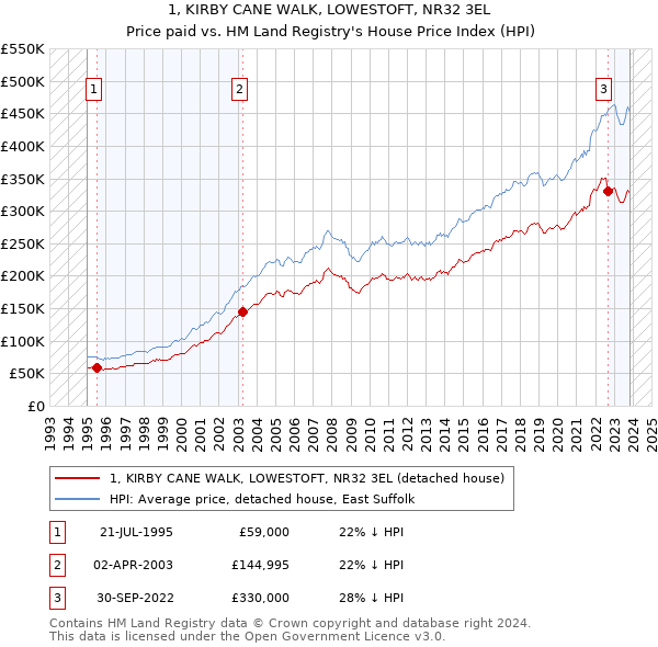 1, KIRBY CANE WALK, LOWESTOFT, NR32 3EL: Price paid vs HM Land Registry's House Price Index