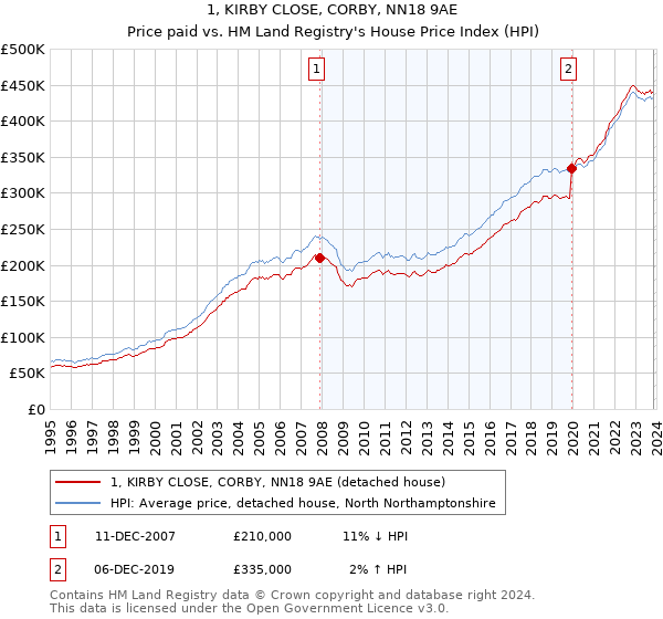 1, KIRBY CLOSE, CORBY, NN18 9AE: Price paid vs HM Land Registry's House Price Index