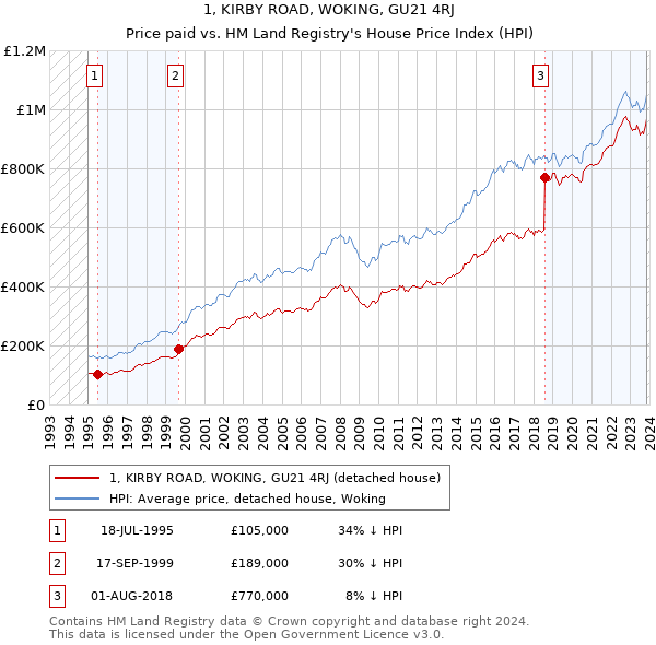 1, KIRBY ROAD, WOKING, GU21 4RJ: Price paid vs HM Land Registry's House Price Index