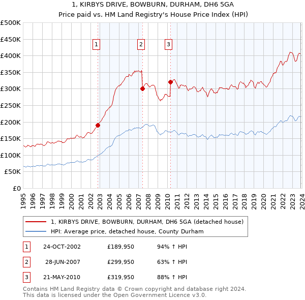 1, KIRBYS DRIVE, BOWBURN, DURHAM, DH6 5GA: Price paid vs HM Land Registry's House Price Index