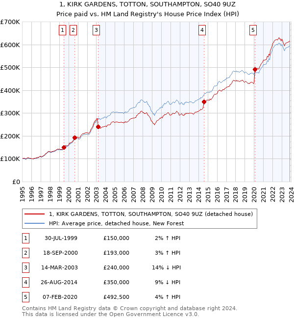 1, KIRK GARDENS, TOTTON, SOUTHAMPTON, SO40 9UZ: Price paid vs HM Land Registry's House Price Index