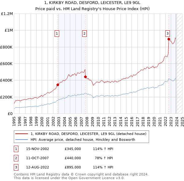 1, KIRKBY ROAD, DESFORD, LEICESTER, LE9 9GL: Price paid vs HM Land Registry's House Price Index