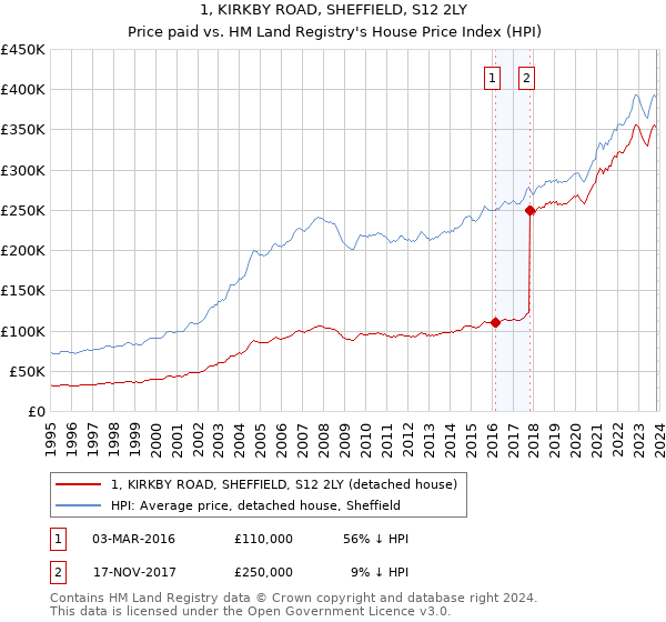 1, KIRKBY ROAD, SHEFFIELD, S12 2LY: Price paid vs HM Land Registry's House Price Index