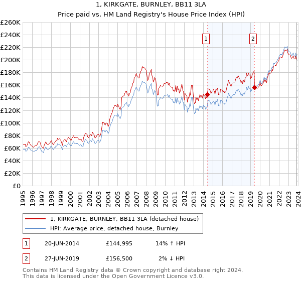 1, KIRKGATE, BURNLEY, BB11 3LA: Price paid vs HM Land Registry's House Price Index