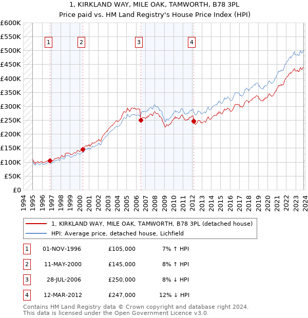 1, KIRKLAND WAY, MILE OAK, TAMWORTH, B78 3PL: Price paid vs HM Land Registry's House Price Index
