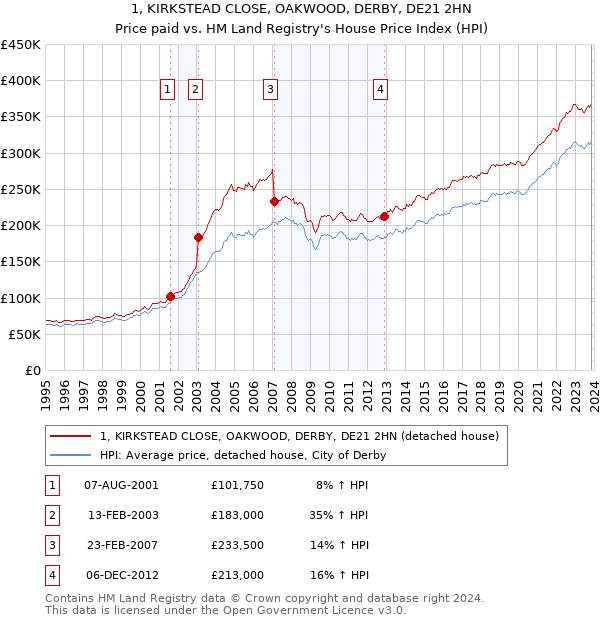 1, KIRKSTEAD CLOSE, OAKWOOD, DERBY, DE21 2HN: Price paid vs HM Land Registry's House Price Index