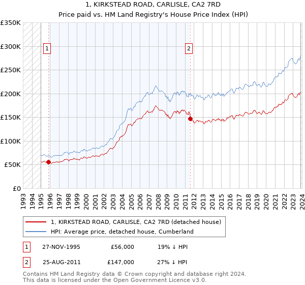 1, KIRKSTEAD ROAD, CARLISLE, CA2 7RD: Price paid vs HM Land Registry's House Price Index