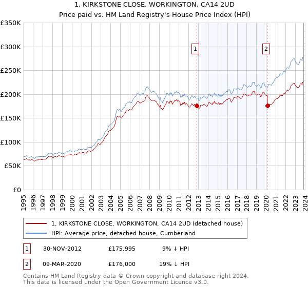 1, KIRKSTONE CLOSE, WORKINGTON, CA14 2UD: Price paid vs HM Land Registry's House Price Index
