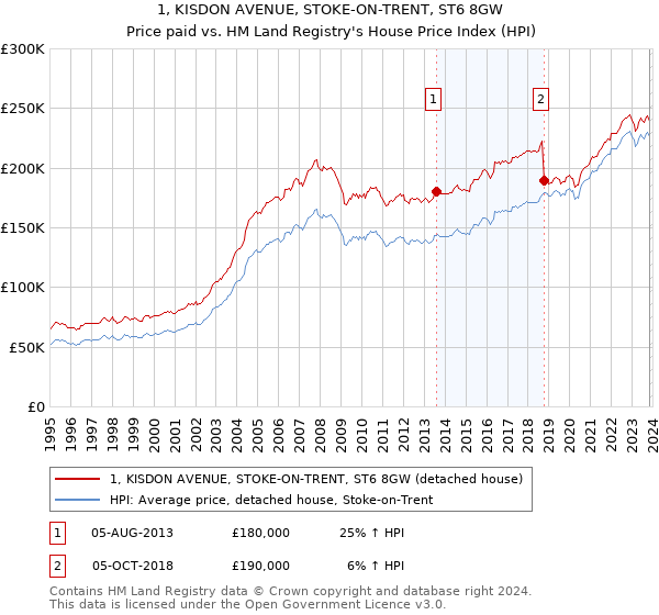 1, KISDON AVENUE, STOKE-ON-TRENT, ST6 8GW: Price paid vs HM Land Registry's House Price Index