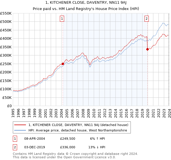 1, KITCHENER CLOSE, DAVENTRY, NN11 9AJ: Price paid vs HM Land Registry's House Price Index