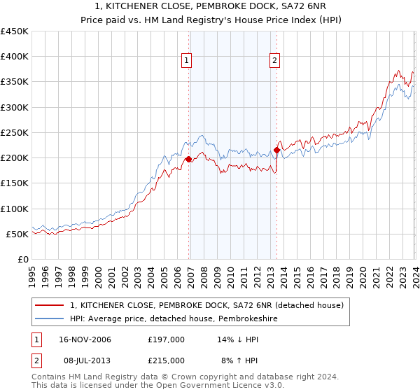 1, KITCHENER CLOSE, PEMBROKE DOCK, SA72 6NR: Price paid vs HM Land Registry's House Price Index
