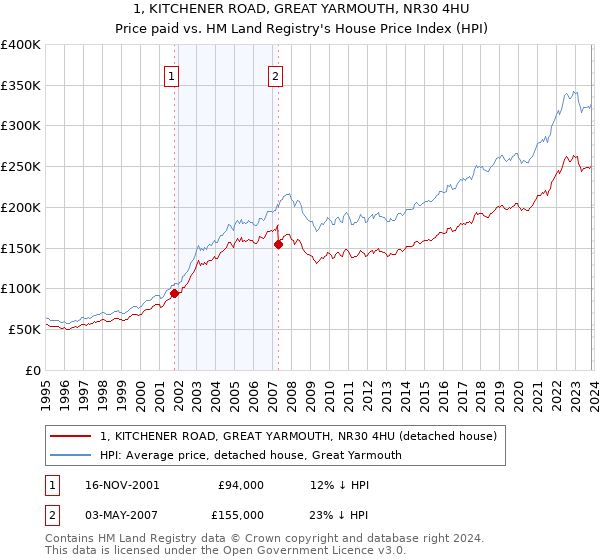 1, KITCHENER ROAD, GREAT YARMOUTH, NR30 4HU: Price paid vs HM Land Registry's House Price Index