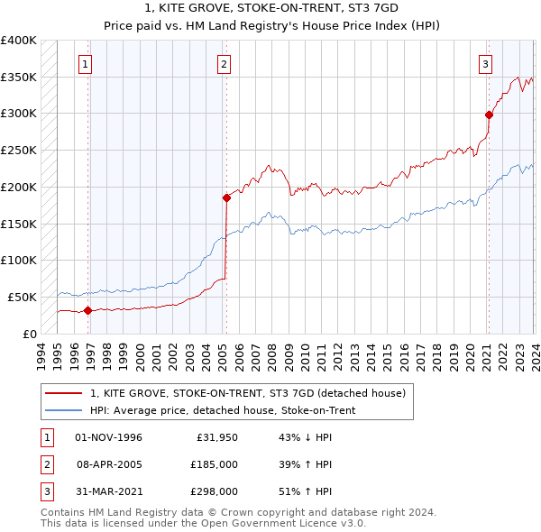 1, KITE GROVE, STOKE-ON-TRENT, ST3 7GD: Price paid vs HM Land Registry's House Price Index
