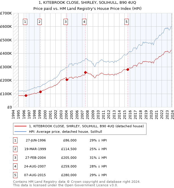 1, KITEBROOK CLOSE, SHIRLEY, SOLIHULL, B90 4UQ: Price paid vs HM Land Registry's House Price Index