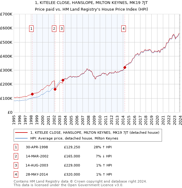 1, KITELEE CLOSE, HANSLOPE, MILTON KEYNES, MK19 7JT: Price paid vs HM Land Registry's House Price Index