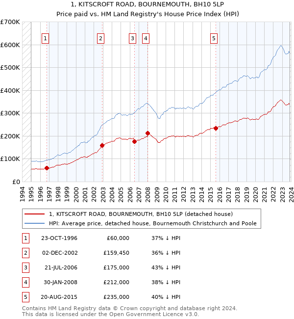 1, KITSCROFT ROAD, BOURNEMOUTH, BH10 5LP: Price paid vs HM Land Registry's House Price Index