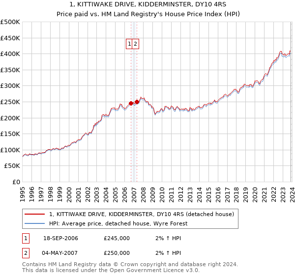 1, KITTIWAKE DRIVE, KIDDERMINSTER, DY10 4RS: Price paid vs HM Land Registry's House Price Index