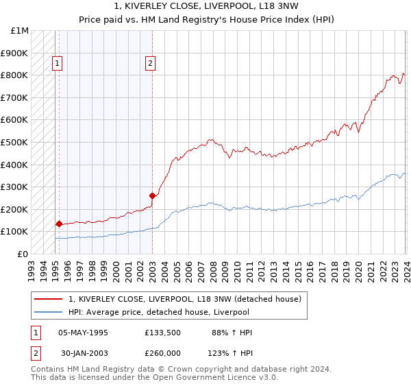 1, KIVERLEY CLOSE, LIVERPOOL, L18 3NW: Price paid vs HM Land Registry's House Price Index