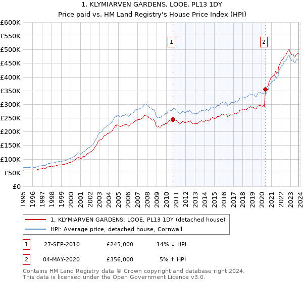 1, KLYMIARVEN GARDENS, LOOE, PL13 1DY: Price paid vs HM Land Registry's House Price Index