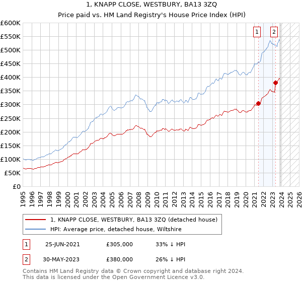 1, KNAPP CLOSE, WESTBURY, BA13 3ZQ: Price paid vs HM Land Registry's House Price Index