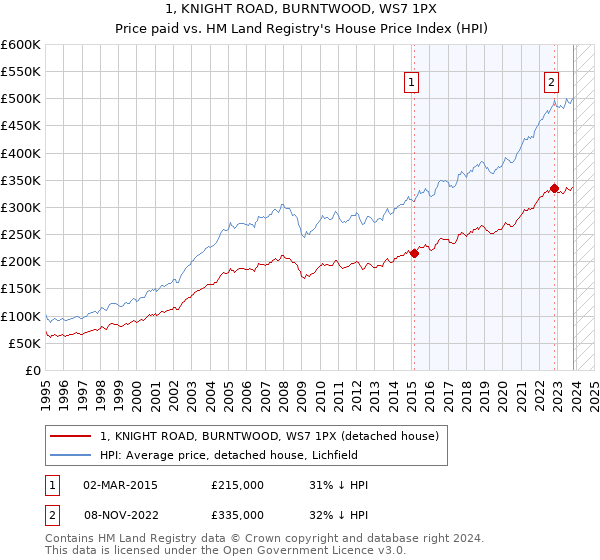 1, KNIGHT ROAD, BURNTWOOD, WS7 1PX: Price paid vs HM Land Registry's House Price Index