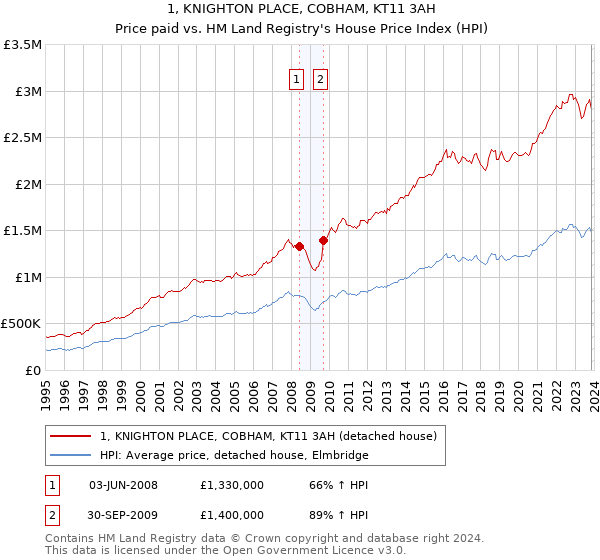 1, KNIGHTON PLACE, COBHAM, KT11 3AH: Price paid vs HM Land Registry's House Price Index