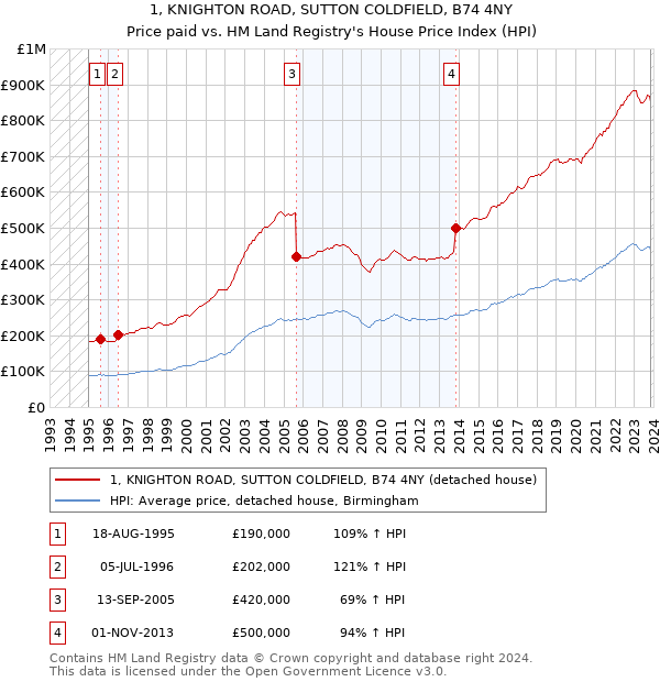 1, KNIGHTON ROAD, SUTTON COLDFIELD, B74 4NY: Price paid vs HM Land Registry's House Price Index