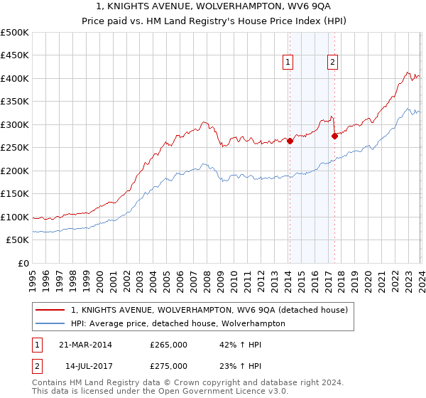 1, KNIGHTS AVENUE, WOLVERHAMPTON, WV6 9QA: Price paid vs HM Land Registry's House Price Index