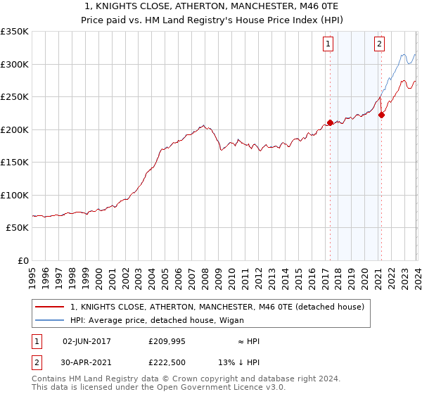 1, KNIGHTS CLOSE, ATHERTON, MANCHESTER, M46 0TE: Price paid vs HM Land Registry's House Price Index