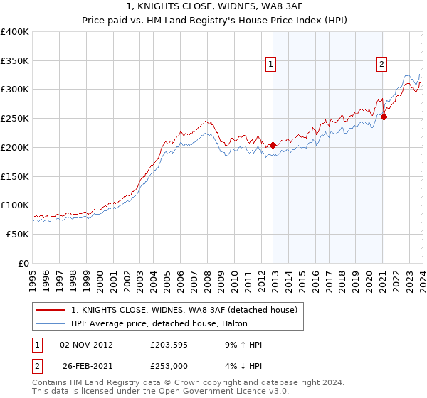 1, KNIGHTS CLOSE, WIDNES, WA8 3AF: Price paid vs HM Land Registry's House Price Index