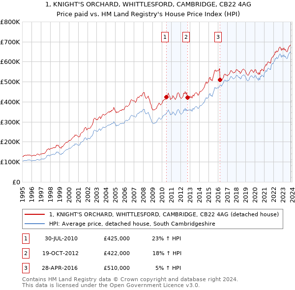 1, KNIGHT'S ORCHARD, WHITTLESFORD, CAMBRIDGE, CB22 4AG: Price paid vs HM Land Registry's House Price Index