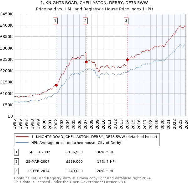 1, KNIGHTS ROAD, CHELLASTON, DERBY, DE73 5WW: Price paid vs HM Land Registry's House Price Index