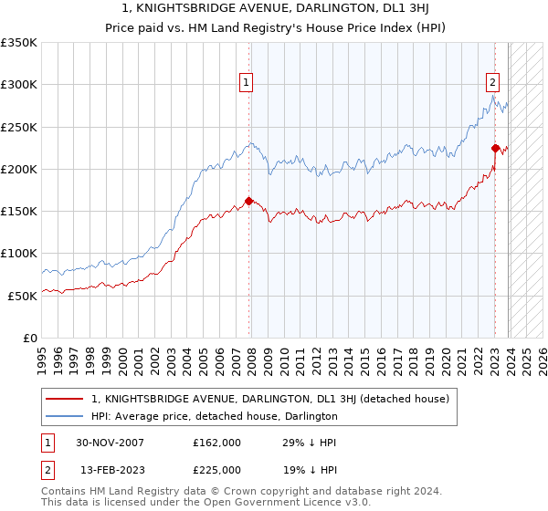1, KNIGHTSBRIDGE AVENUE, DARLINGTON, DL1 3HJ: Price paid vs HM Land Registry's House Price Index